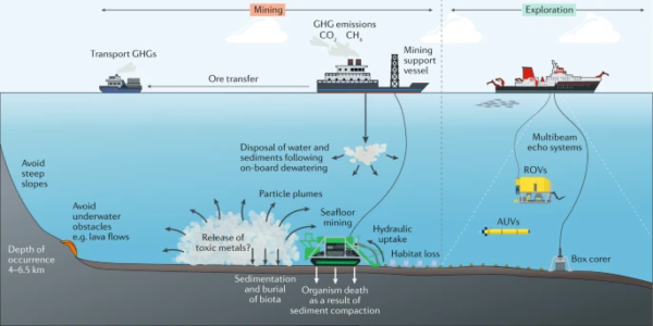 THE EXPLOITATION OF THE SEABED, A NEW SELF-DESTRUCTIVE LIMIT FOR ...